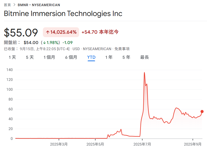 Les avoirs de BitMine Ethereum ont dépassé 2,15 millions et le titre BMNR a grimpé 140 fois cette année